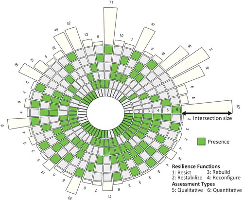 Figure 4. Circular plot showing all possible intersections and the corresponding numbers of studies (intersections). Tracks 1–6 represent the four biophysical resilience functions and the two main assessment approaches (qualitative and quantitative), with individual blocks showing ‘presence’ (green). The height of the bars in the outer layer refers to the intersection size