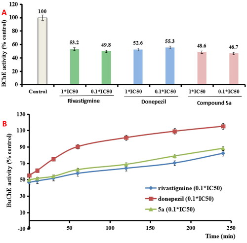 Figure 2. (A) BuChE recovery capability after preincubation of compound 5a was diluted to 0.1 × IC50. (B) The recovery capability of BuChE inhibition by rivastigmine, donepezil, and 5a was diluted to 0.1 × IC50 by monitoring with time for 240 min. The results were indicated as the mean ± SEM.