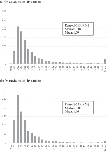 Figure 7. Frequency distributions of the ratio of the mean-suitability length of a maximin-suitability path to that of its paired minisum-unsuitability path (a) on cloudy suitability surfaces and (b) on patchy suitability surfaces