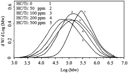 Figure 3. The effect of cyclohexyl chloride injection during the catalyst preparation on the molecular weight distribution of produced PE’s P: 8.5 bar, T: 83 °C, catalyst: 1 mg, Al/Ti: 120, t: 1 h, Stirrer rate: 500 rpm.