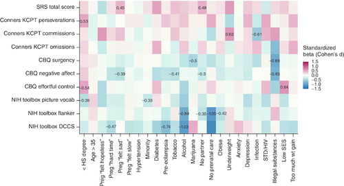 Figure 2. Heatmap of associations between 24 prenatal exposures (columns) and 10 neurodevelopmental outcomes (rows) after covariate adjustment (nesting of children in families, study site, primary language, infant gestational age at birth, infant sex, neonatal medical morbidities and maternal postnatal psychological distress).Positive associations are shown in red; negative associations are shown in blue. Standardized coefficients for significant associations are shown.CBQ: Child Behavior Questionnaire; DCCS: Dimensional Change Card Sort Test; HS: High school; KCPT: Kiddie Continuous Performance Test; NIH: National Institutes of Health; Preg: Pregnancy; SES: Socioeconomic status; SRS: Social Responsiveness Scale; wt: Weight.