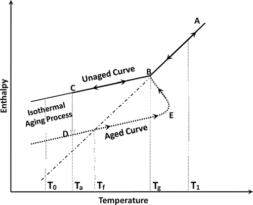 Figure 2 Schematic diagram showing the change in enthalpy of a given material as a function of temperature for aged and un-aged samples. Path A-B-C-B-A represents that of the un-aged sample, whereas the aged path is given as A-B-C-D-E-B-A (adapted from Schmidt and Lammert[Citation24]).