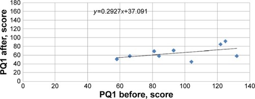 Figure 3 Comparisons of PQ1 before and PQ1 after of group 2 (elder aged).