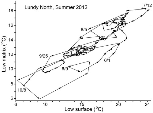 FIGURE A1. Time series model (ARIMA) for Lundy Cyn (Canyon) North talus showing response of talus matrix temperatures to changes in talus surface temperatures during the warm season of 2012. Dates show the progression of temperatures over the season.