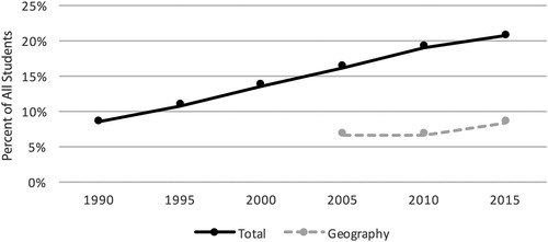 Figure 2 Graduate enrollment in degree-granting institutions (African American and Hispanic students). Sources: National Center for Education Statistics (Citation2016b); Adams, Solís, and McKendry (Citation2014; 2005, n = 40); 2010 Association of American Geographers Survey on Diversity in Geography Departments (Citation2016; 2010, n = 45; 2015, n = 23).