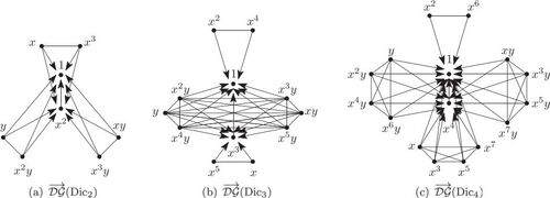 Fig. 4 The directed power descending endomorphism graphs of Dic2,Dic3, and Dic4