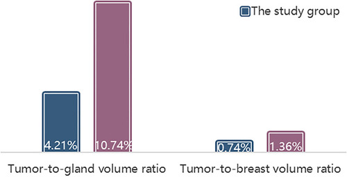 Figure 4 Comparison of average tumor-to-gland and tumor-to-breast volume ratios in the two groups.