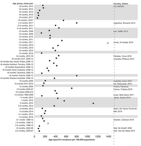 Figure 4. Pertussis-related hospitalizations per 100,000 population in infants <6 months of age [Citation71,Citation72,Citation75,Citation76,Citation86].