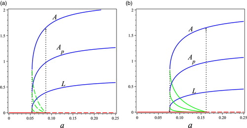 Figure 5. Bifurcation diagrams of the division of labour invested on larvae a for Model (Equation4(4) L′=γSLmaxaA2b+aA2−βL,A′=βL−dA2,Ap′=βL⋅max{0,∂SL∂ApAc}+(max{0,∂SL∂ApAc}Ac−max{0,∂SL∂AcAp}Ap)L−dAAp.(4) ). Backward bifurcation occurs at a∗≜4bd2β2(1−α)2α2γ[α2γ+4dβ2(1−α)] for the case of 2θm=θc=8 (a); and at a~∗=4bd2β2(1−α)2α4γ2+4dαβ2γ(1−α)(α−(1−α)(2θm−θc)) for the case of 2θm>θc=7.8 (b). Other parameters values are taken as b=0.1,d=0.1,α=0.3,β=0.7,γ=0.9,θm=4. The solid line indicates that the equilibrium is locally asymptotically stable while the dotted line indicates that the equilibrium is unstable. The blue colour indicates E2 which is always stable; the green colour indicates E1 which is always unstable; and the red colour is the extinction equilibrium E0. (a) 2θm=θc=8. (b) 2θm>θc=7.8