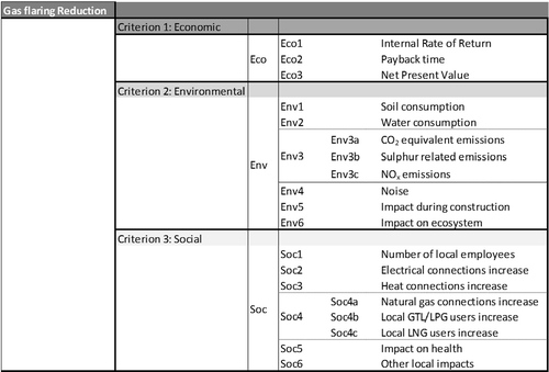 Figure 5 Indicators.