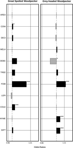 Figure 2. Results of the binary logistic model based on large-scale public data for South Korea with the occurrence of the Great Spotted Woodpecker Dendrocopos major and the Grey-headed Woodpecker Picus canus as dependent variables and forest characteristics and species richness of forest birds and insects as independent factors. AREA: the forest area, CONI: forest stands with ≥ 75% coniferous trees, DECI: forest stands with ≥ 75% deciduous trees, MELA: forest stands with ≥ 50% medium- to large-diameter trees (≥18 cm diameter at breast height), DEBC: forest stands with canopy cover greater than 50%, TREE: the number of vegetation populations composed of trees, FOBI: the species richness of forest birds, LEPI: the species richness of Lepidoptera, COLE: the species richness of Coleoptera, HYME: the species richness of Hymenoptera, and DIPT: the species richness of Diptera. Black indicates a positive correlation and grey indicates a negative correlation. *P < 0.05, ***P < 0.001.