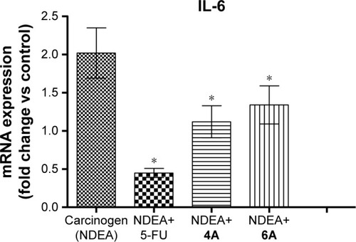 Figure 4 Gene expression levels of pro-inflammatory cytokine IL-6 after 4A and 6A administration in NDEA-treated rats.