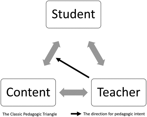 Figure 2. The classic pedagogic triangle → the direction for pedagogic intent.