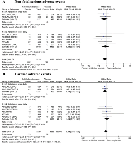 Figure 8.   A summary of the effects of aclidinium on (A) non-fatal serious adverse events and (B) adverse cardiac events.