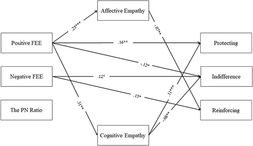 Figure 1 The Mediation Model.