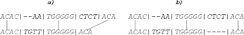 Figure 5. Indels - or DNA shifts enable perfect alignment of matching fragments: TGGGGG needs to be shifted for two positions in sample a (a), ACA needs to be shifted for four positions in sample b (b).