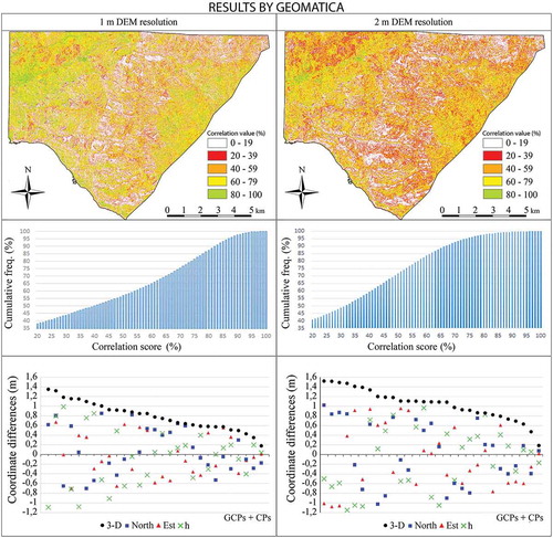 Figure 6. Results by Geomatica using Toutin rigorous mathematical model. Left panels: 1-m resolution DEM; right panels: 2-m resolution DEM. Top panels: score channels representing the correlation score for each DEM pixel; central panels: frequency histograms of matching correlation score; bottom panels: comparison between the coordinates of the GGCPs and stereoscopically on the epipolar images.