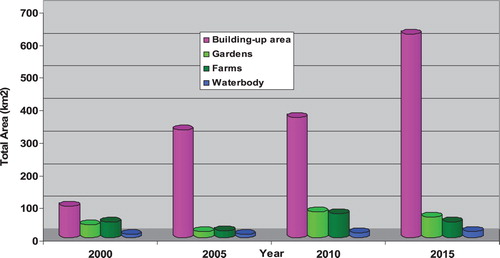 Figure 7. The graphical representation of the built-up, gardens and water body changes from 2000 to 2015.