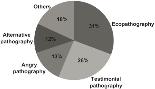 Figure 2 Pathography type among medical students’ written submissions.