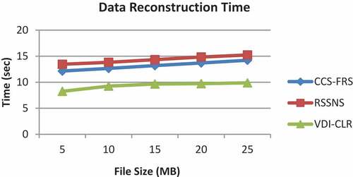 Figure 8. Data reconstruction time for varying file sizes