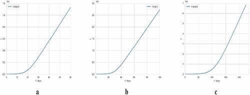 Figure 5. Variation curve of degradation speed of various species of fungi (r-t relationship).