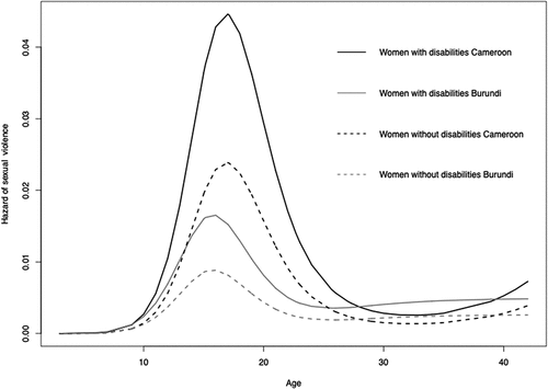 Figure 2. Estimated hazard of sexual violence among women with and without disabilities at the Burundi and Cameroon study sites.