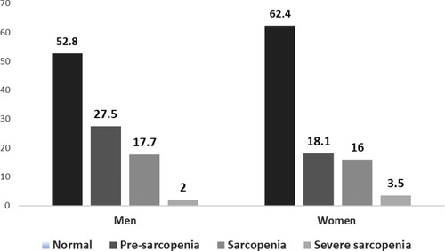 Figure 1 Classification by stages of sarcopenia and sex.