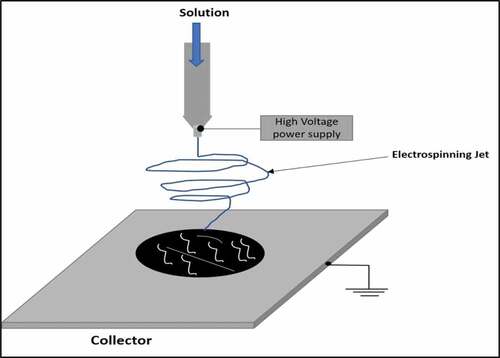 Figure 9. Electrospinning technique for electrode fabrication.