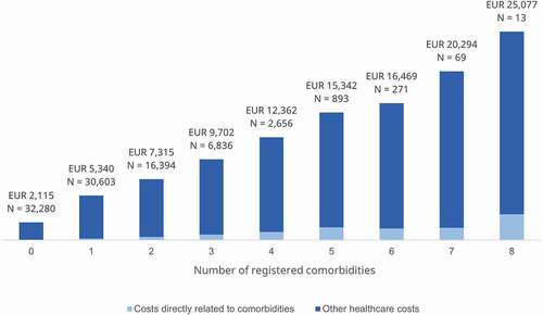 Figure 3. Total annual healthcare costs and diagnosis-specific healthcare costs by number of registered comorbidities, EUR.