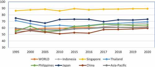 Figure 1. Economic freedom index of Indonesia and the rest of the World source: compiled from heritage foundation index (www.heritage.org/index/).