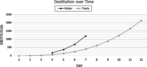 Figure 1 Destitution due to lack of water and shelter