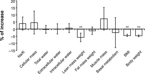 Figure 2 Patients following a normal diet, not deprived of carbohydrates, show significant variations of bioimpedance values (%) of lean mass, BMI, and body weight.