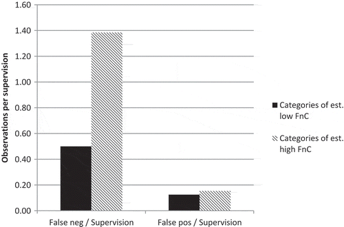 Figure 2. Frequency of observations judged false negative and false positive per supervision in categories of establishments (est.) with a high and low frequency of non-compliances (FnC).