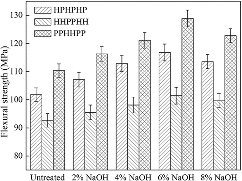 Figure 9. Influence of NaOH concentration on flexural strength of hybrid composites.