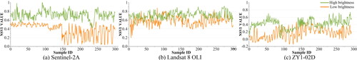 Figure 14. NSVI index variation curves in different brightness shaded areas. NSVI showed significant differences in high and low brightness shaded areas of the three image data sources, with slightly stronger differentiability, indicating slightly stronger sensitivity and ability to detect vegetation information in different brightness shaded areas.