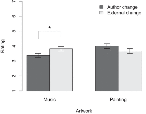 Figure 1. Results from study 1. Error bars show standard error, and the black asterisk shows a significant difference between author change and External change in the case of musical works (p < 0.05).