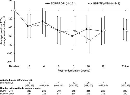 Figure 5. Pre-dose FEV1 (ITT population). Data are adjusted mean and 95% confidence interval, analyzed using mixed model for repeated measures. Mean baseline values were 2.81 and 2.85 L for BDP/FF DPI and pMDI, respectively. FEV1: forced expiratory volume in 1 s; BDP/FF: beclomethasone dipropionate/formoterol fumarate; DPI: dry-powder inhaler; pMDI: pressurized metered dose inhaler.