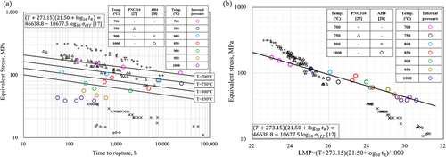 Figure 6. (a) Comparison of internal pressure creep test results of 9Cr-ODS steels with creep rupture data of PNC316 and AH4 (a) relationship between equivalent stress and rupture time (b). Relationship between equivalent stress and the Larson – Miller parameter.