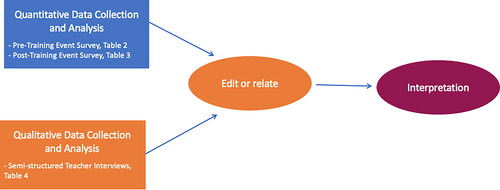 Figure 1. Research method (adapted from Harvard Catalyst, Citationn.d.).