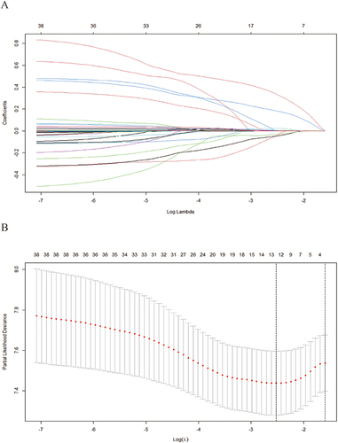 Figure 1 Screening of variables based on Lasso regression. (A) The variation characteristics of the coefficient of variables. (B) the selection process of the optimum value of the parameter λ in the Lasso regression model by cross-validation method.