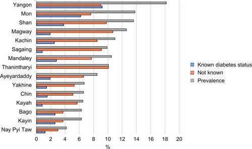 Figure 1 Prevalence of diabetes by state and region, Myanmar, 2014.