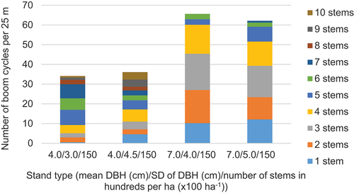 Figure 10. Number of boom cycles, broken down by number of stems in each cycle, for four stands with the same stem density (15,000 stems ha−1).