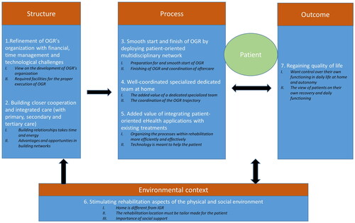 Figure 1. The overarching themes from the in-depth analysis of the patient, healthcare professional and organisation perspectives based on the PAC-rehab quality framework.