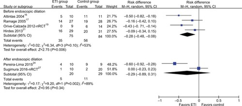 Figure 6 Stenosis incidence of triamcinolone acetonide injection before and after endoscopic dilation.Abbreviation: M–H, Mantel–Haenszel.