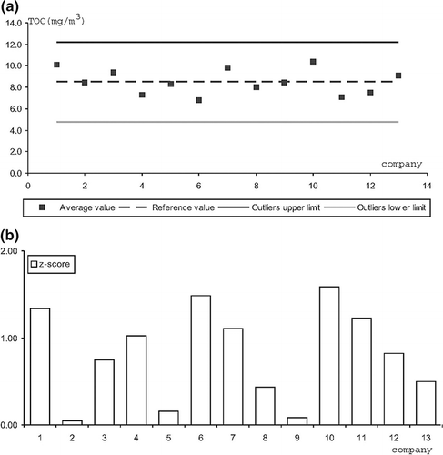 Figure 2. (a) Mean values for the observations of 13 companies and upper and lower lines defining outliers. (b) Z-score values calculated according to ISO/IEC 43.