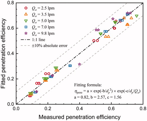 Figure 6. The measured and fitted penetration efficiencies of the new half-mini DMA at various flow rates and classified particle diameters. dp is electrical mobility diameter in nm. Qa is the aerosol flow rate in liters per minute. The electrical mobility diameters of challenge particles were 1.14, 1.48, 1.72, 3, 4, and 5 nm. The different measured penetration efficiencies at the same fitted penetration efficiency were evaluated at the same aerosol flow rate but different sheath flow rates.