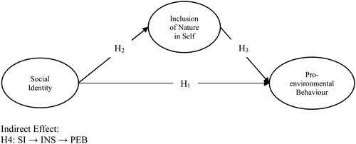 Figure 1. Proposed hypothesised model. Indirect Effect: H4: SI → INS → PEB.