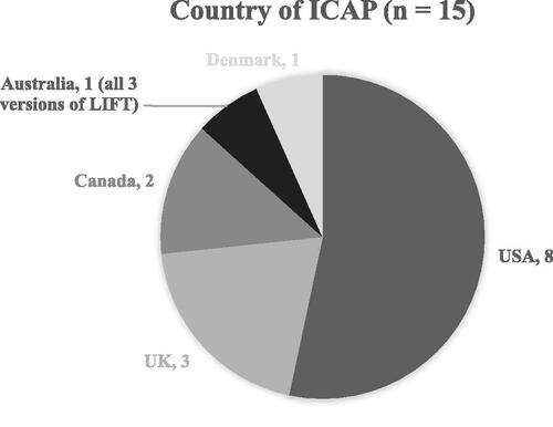 Figure 3. Country of ICAP origin.