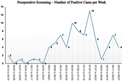 Figure 1. Number of positive COVID-19 patients per week identified during preoperative screening between 13 April 2020 and 27 August 2020