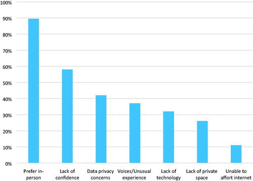 Figure 2. Reasons endorsed for declining remote therapy (n = 19).